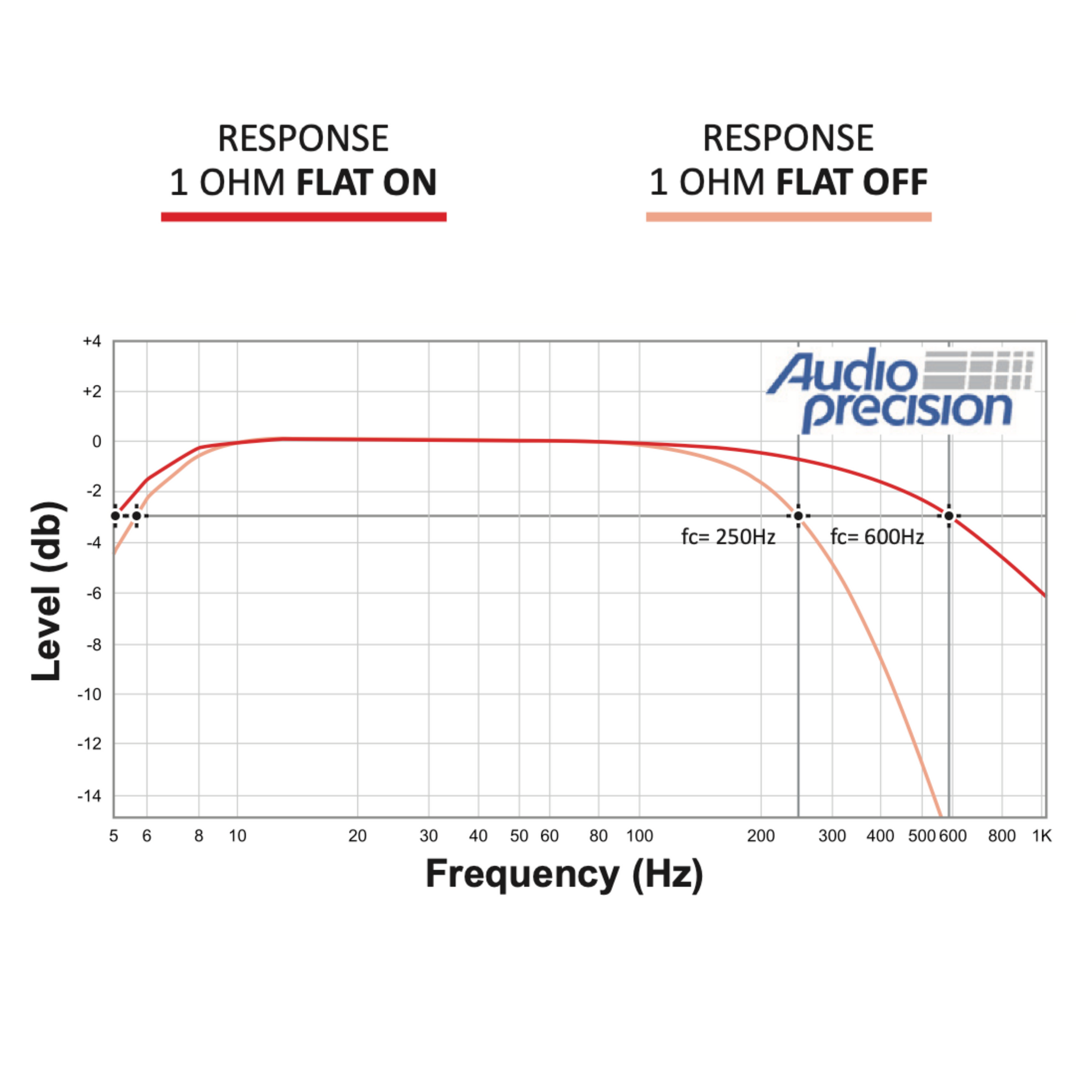 Stetsom BRAVO BASS 8K Digital Subwoofer Amplifier Mono 1 Channel Class D 8000 Watts RMS